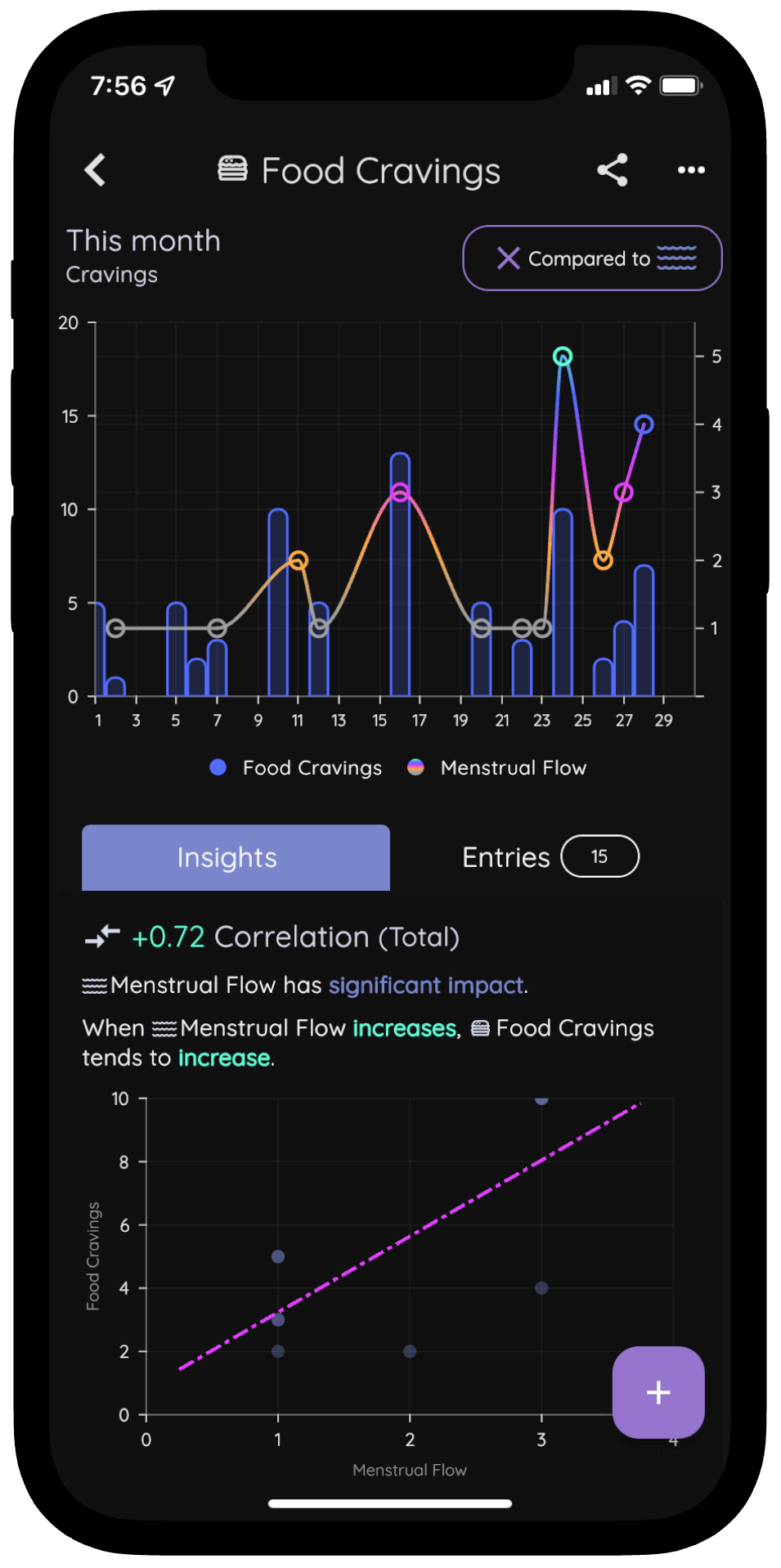 Period tracking app showing correlation between food cravings and menstrual cycle