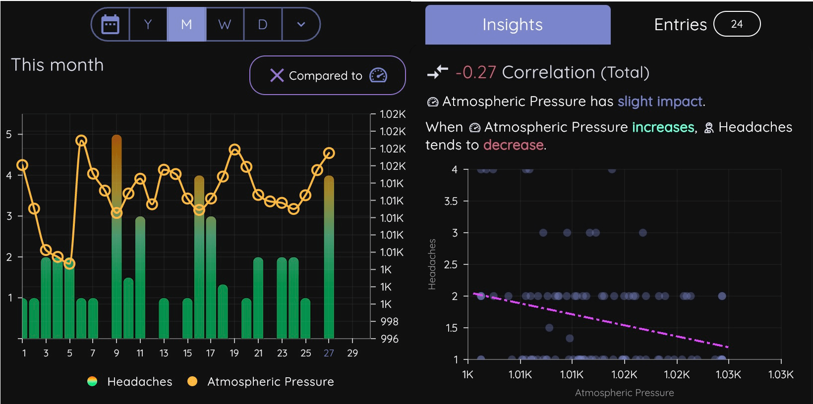 barometric pressure correlation compared with headache data to discover what causes migraines